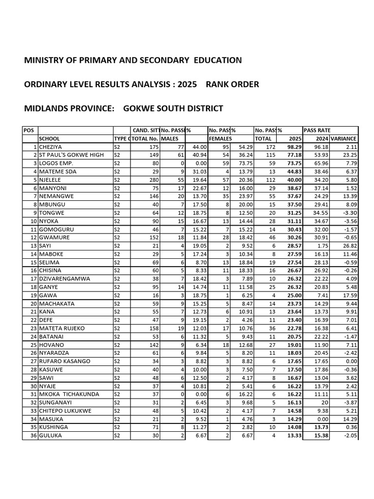 O Level Rank Order 2025 GK South | PDF
