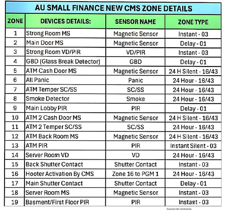 AU Small Finance New CMS Zone Details - 1 | PDF