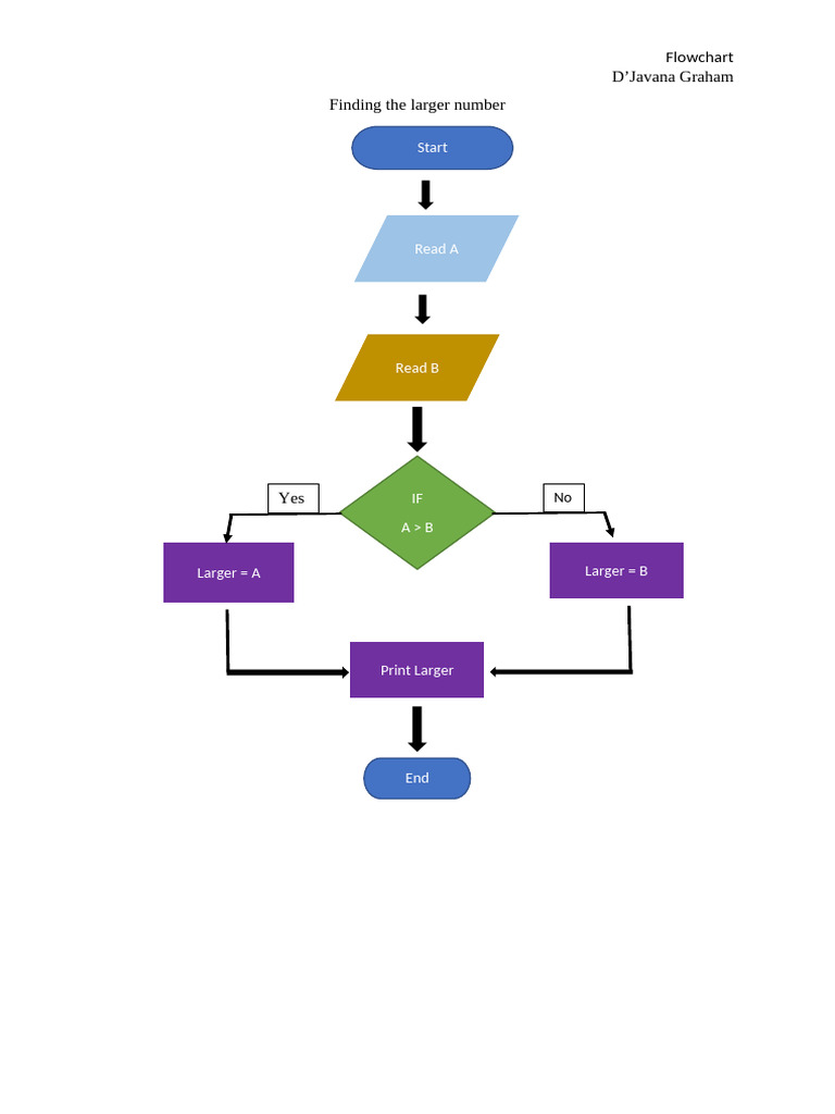 Flowchart | PDF
