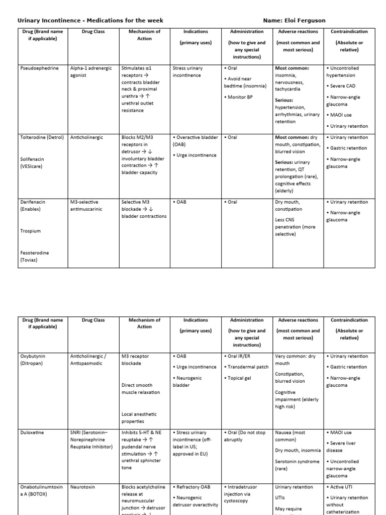 Completed Urinary Incontinence - Medications For The Week | PDF ...