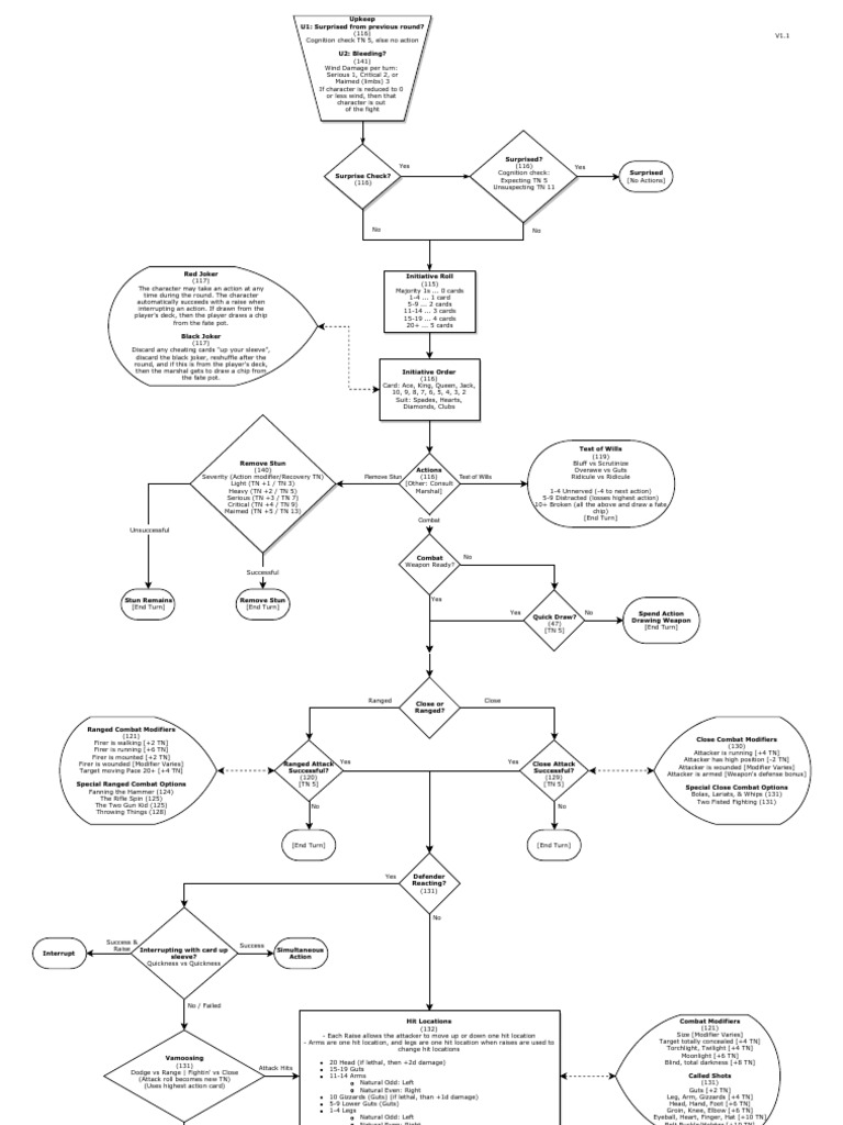 Deadlands Classic Combat Flowchart Revised 1.1 | PDF
