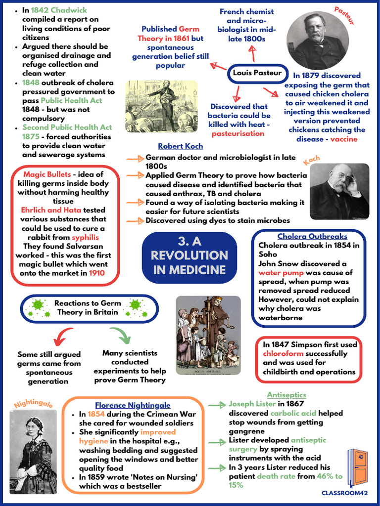 A Revolution in Medicine Cheat Sheet | PDF | Microbiology | Medicine