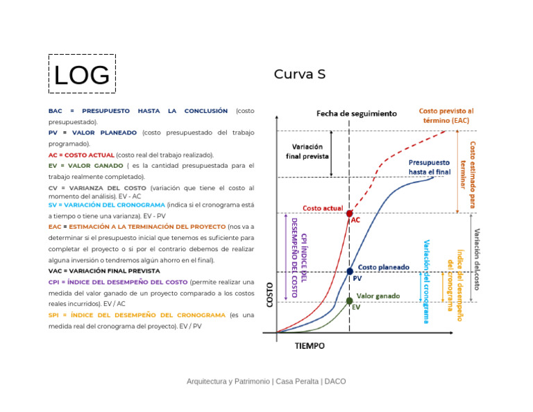 Curva S | PDF