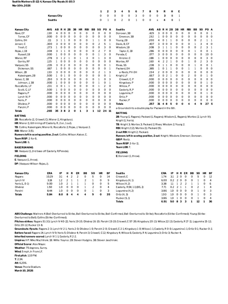 03.10.26 Box Score | PDF