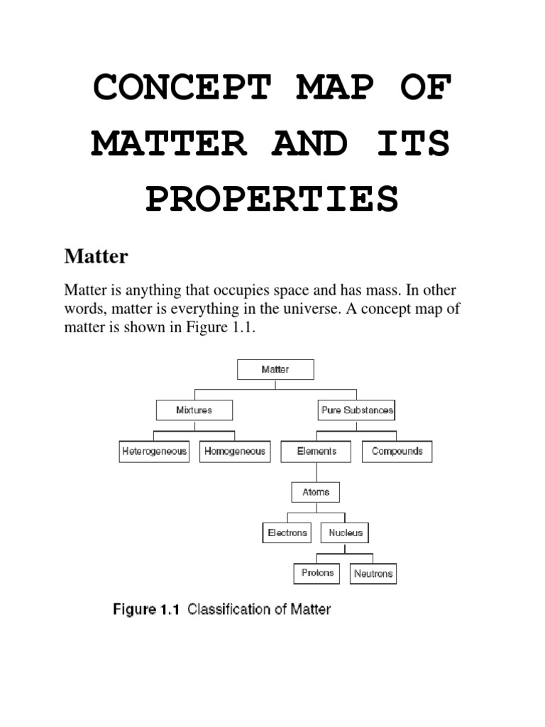 Concept Map Of Matter And Its Properties Atoms Matter
