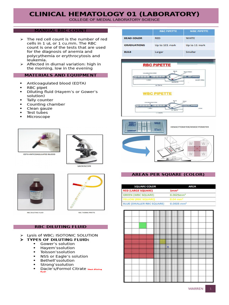 Lab Manual RBC Count | PDF