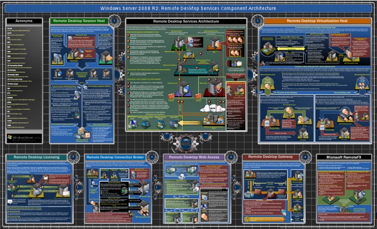Remote Desktop Services Component Architecture PDF | PDF | Computers ...