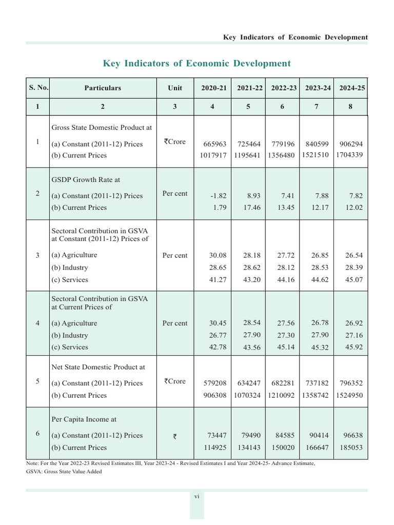 Rajasthan Key Indicators | PDF | Gross Domestic Product | Economies