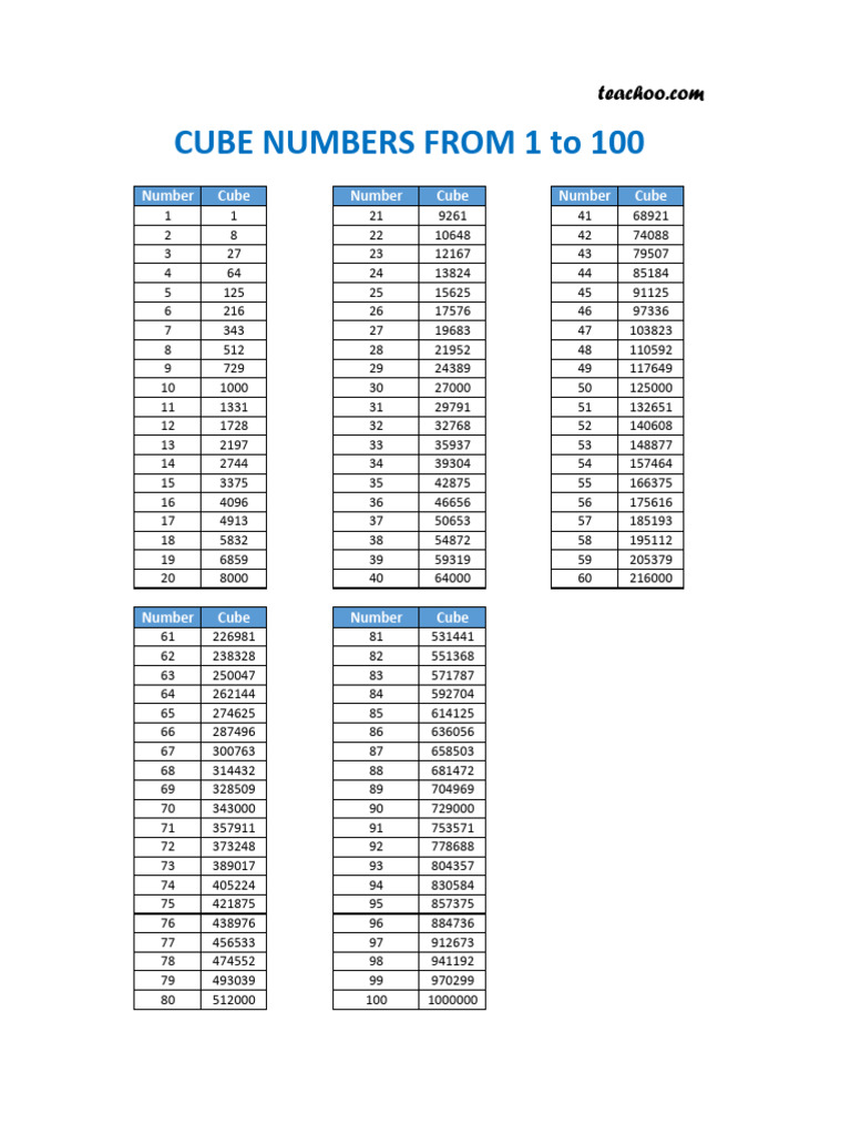 Cube Numbers From 1 To 100: Number Cube Number Cube Number Cube | PDF