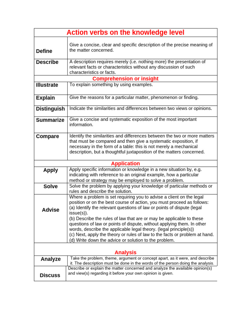 Action Verbs On The Knowledge Level | PDF | Knowledge | Opinion