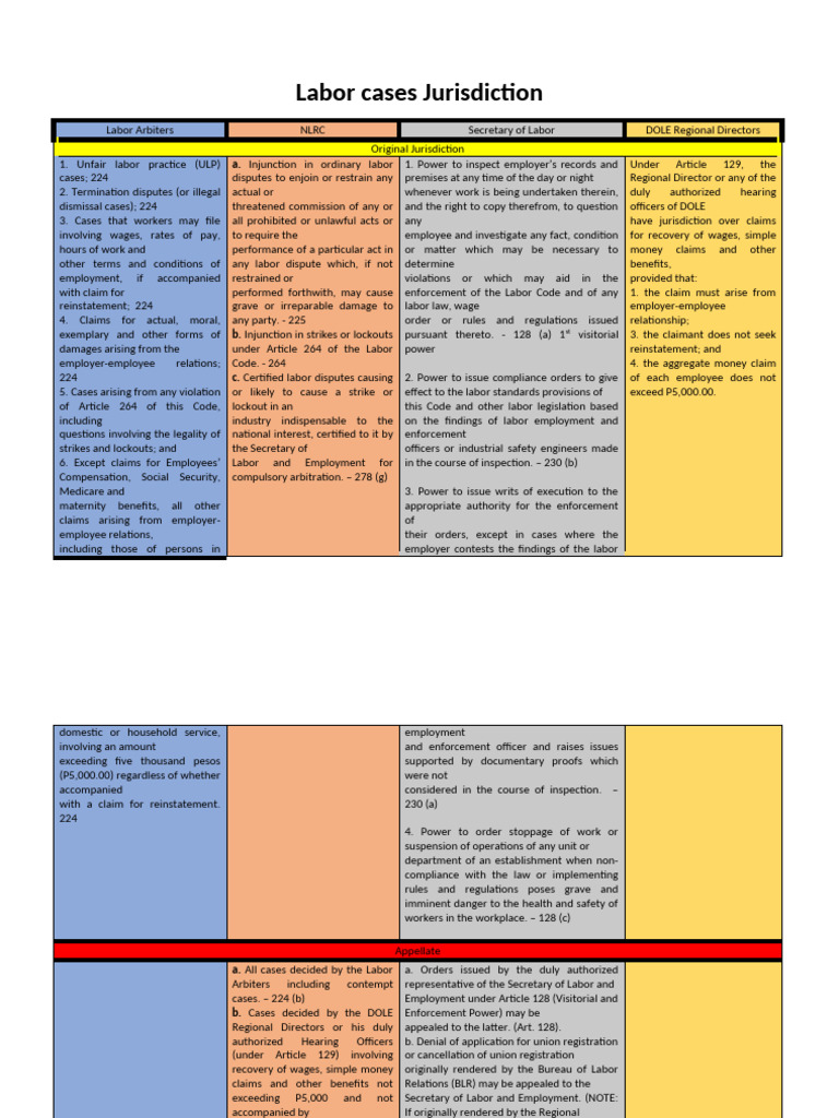 Labor Cases Jurisdiction | PDF | Collective Bargaining | Strike Action