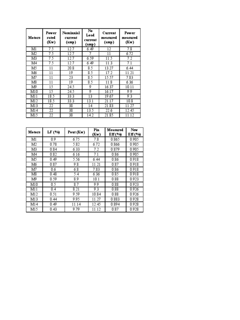 Motor Performance and Efficiency Data | PDF