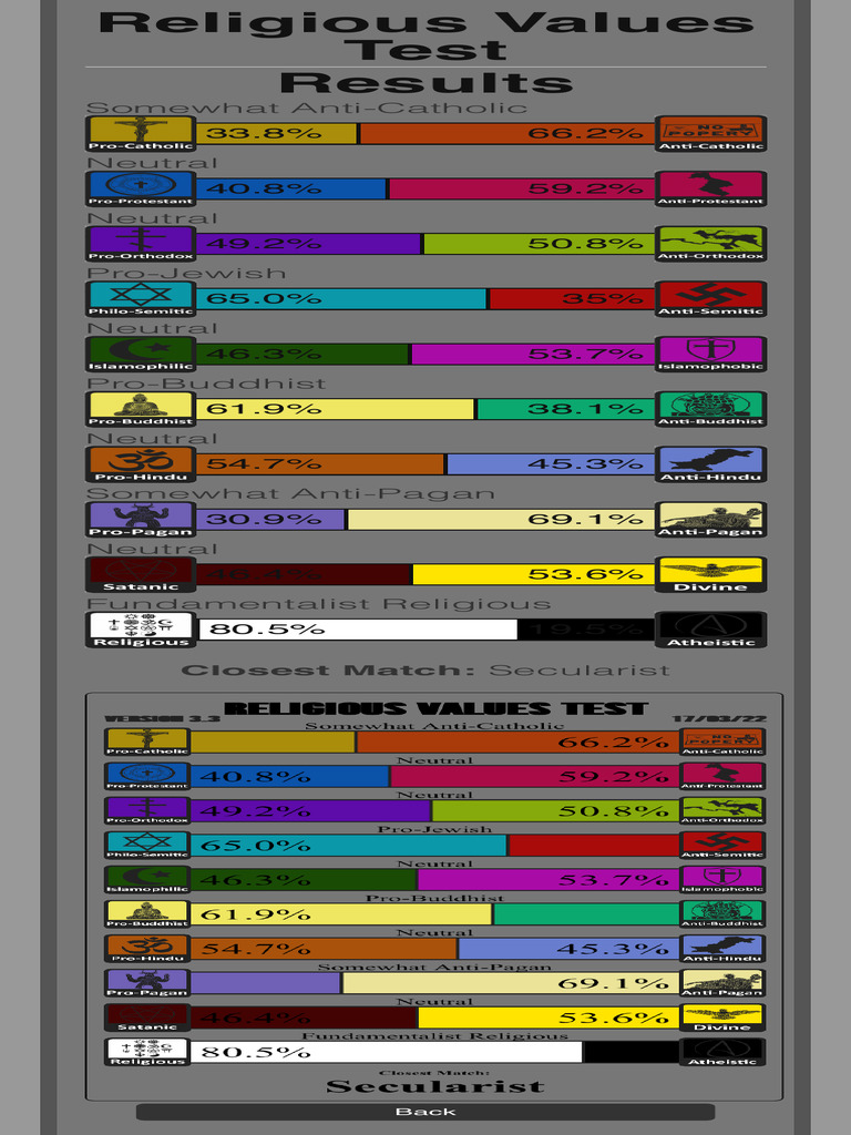 Religious Values Results | PDF