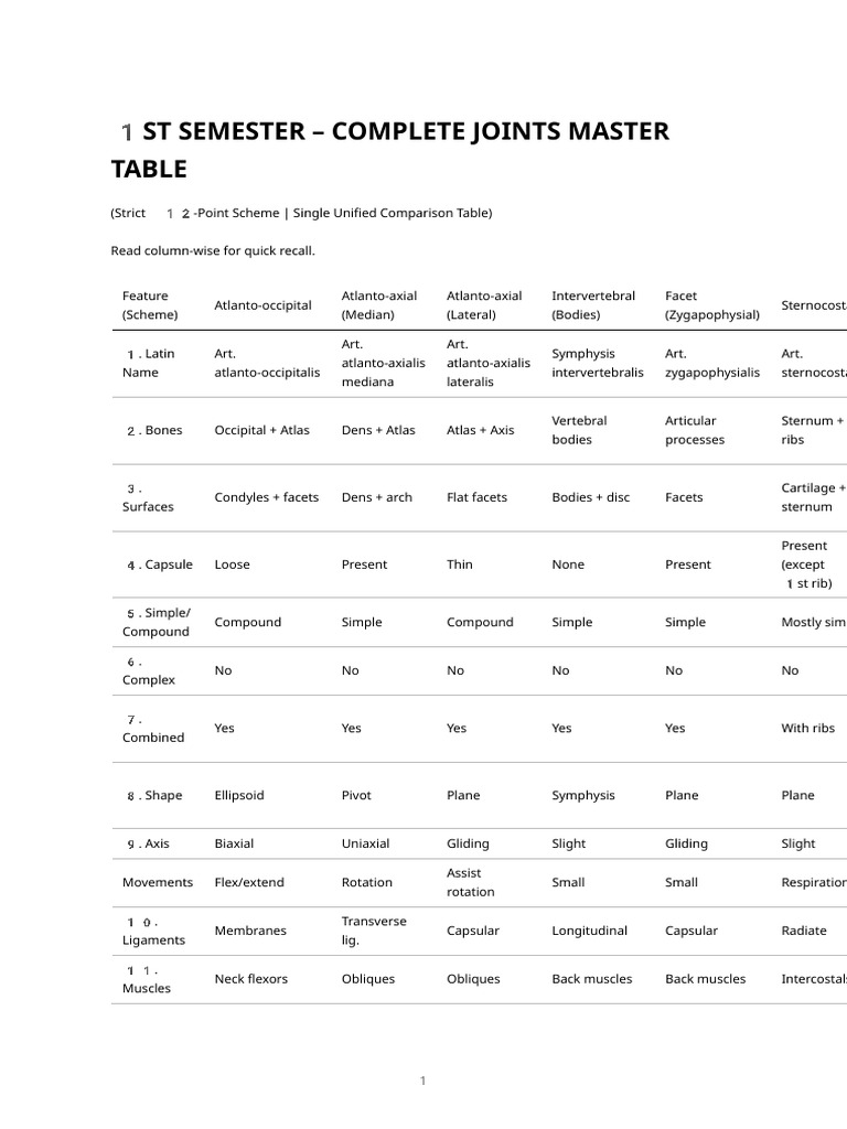 1st Semester Joints – Complete Difference Tables (12-Point Scheme ...