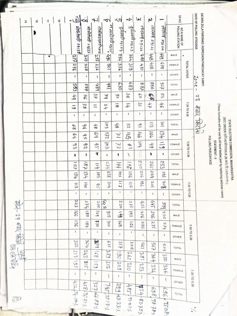Zone 27 Wathar Kiroli Total Matdan 07-Feb-2026 18-24-17 Page 3 | PDF