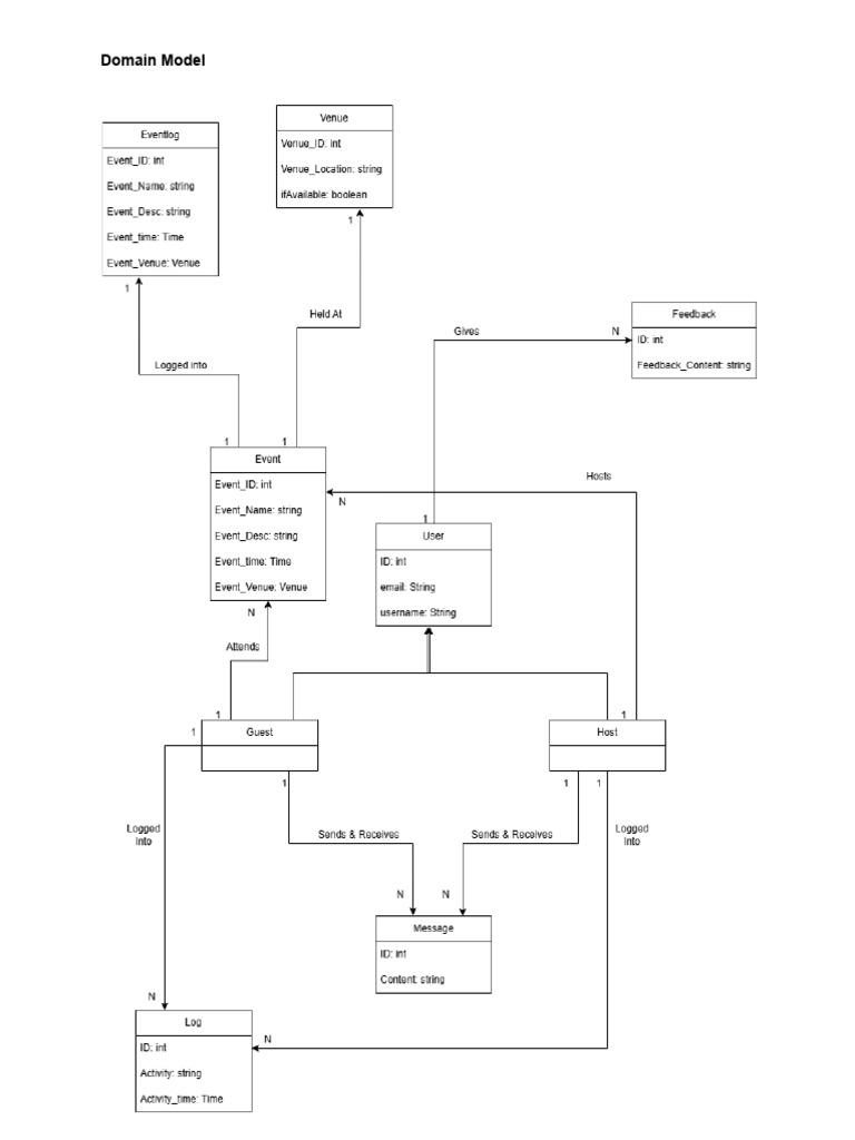Domain Model | PDF