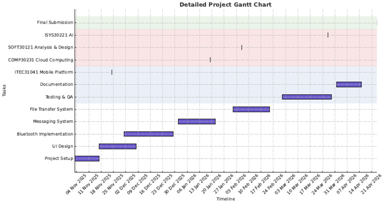 Detailed Project Gantt Chart | PDF | Computing