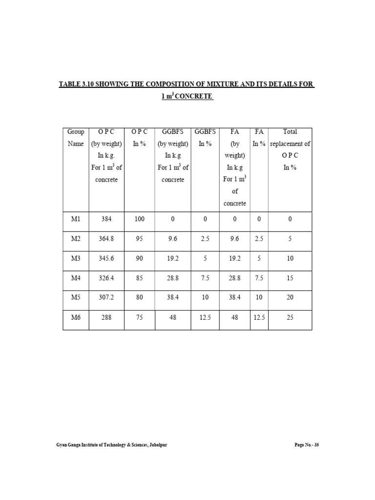 Table 3.10 Showing The Composition of Mixture and Its Details For 1 M ...