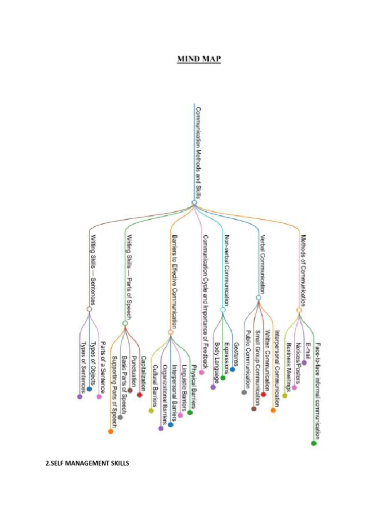 Mindmap Mid Term | PDF