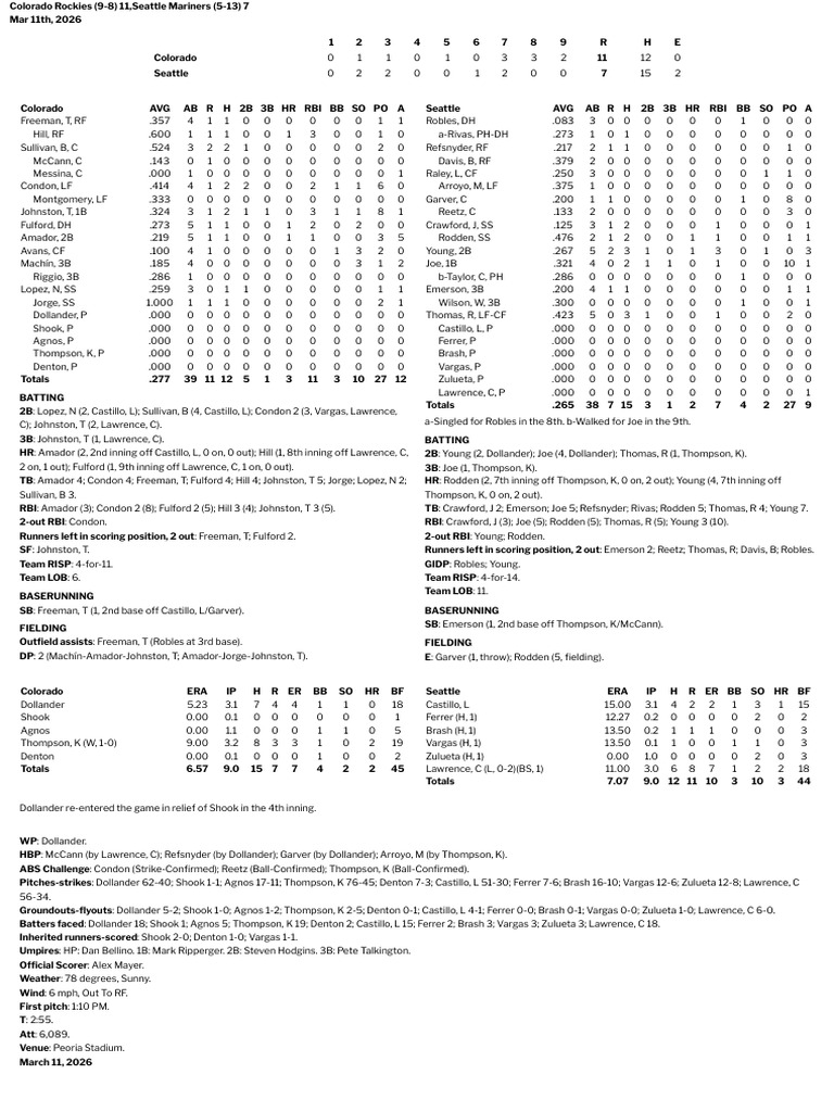 03.11.26 Box Score | PDF | Pitcher | Baseball Field