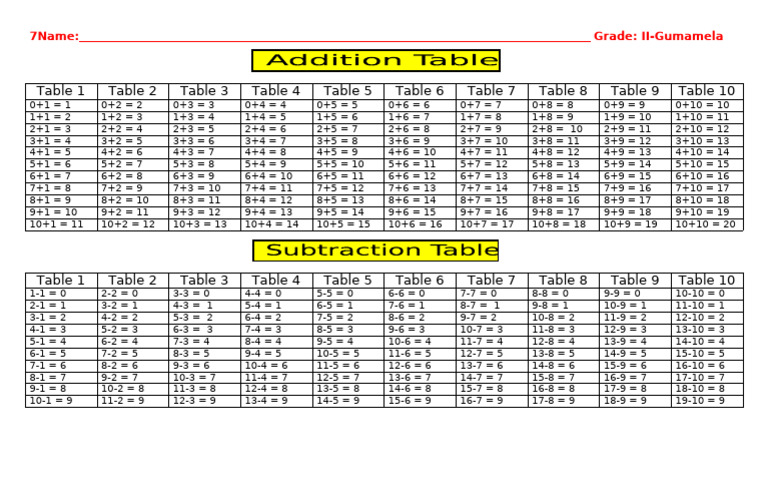 Addition and Subtraction Tables | PDF