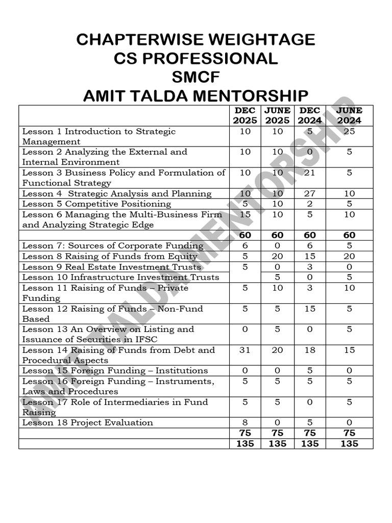 Chapterwise Weightage Smcf Professional Regular | PDF
