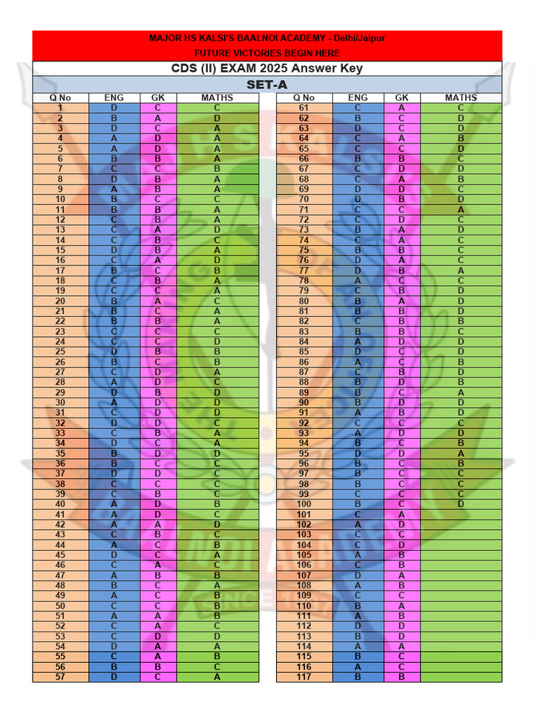 Cds II 2025 Answer Key | PDF