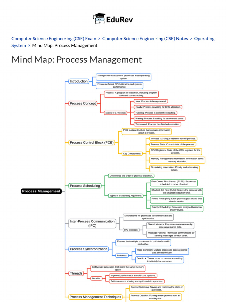 ProcessMgmt Mind Map | PDF