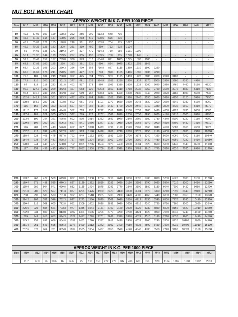 Nut Bolt Weight Chart | PDF