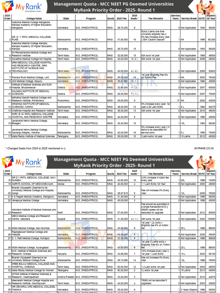 M.D. (PAEDIATRICS)-Deemed MNG - MCC NEET PG Deemed Colleges MyRank ...