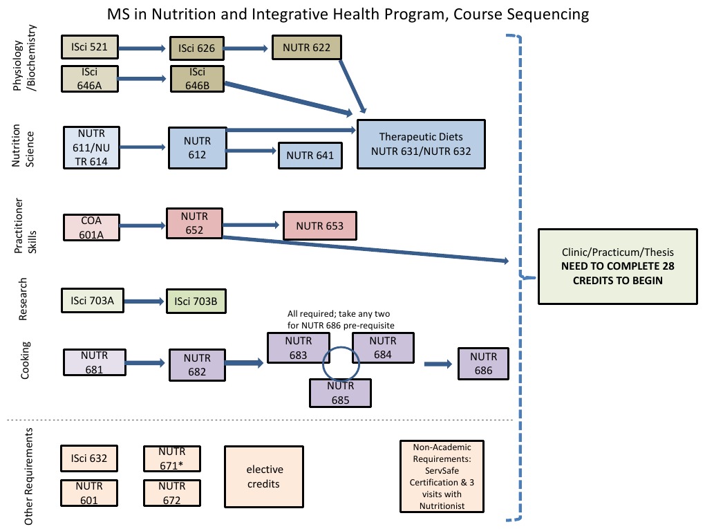 Course Progression Map | PDF | Health Care | Health Sciences