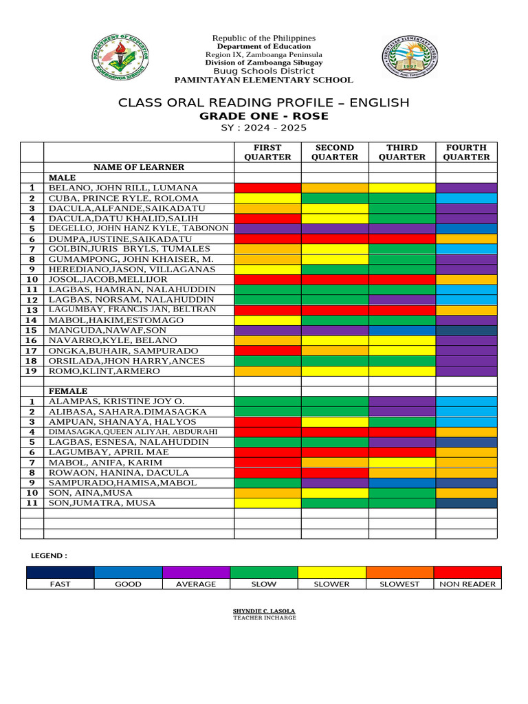 Reading Profile g1 | PDF | Philippines