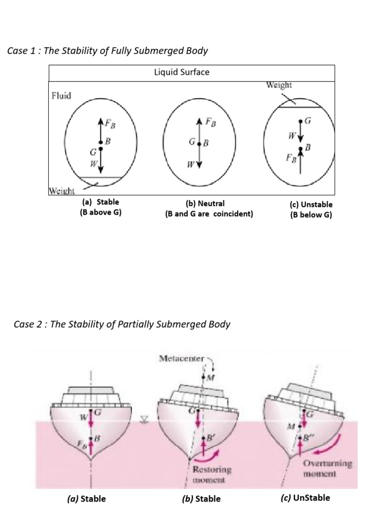 3.5 Stability of Floating Bodies | PDF | Mechanics | Classical Mechanics