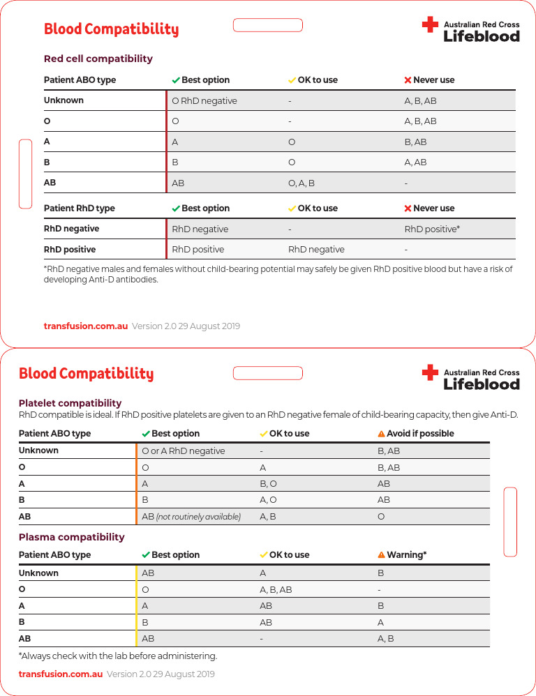 05 Lanyard Cards_Blood Compatibility Card v2.1 FINAL-1 | PDF | Blood ...