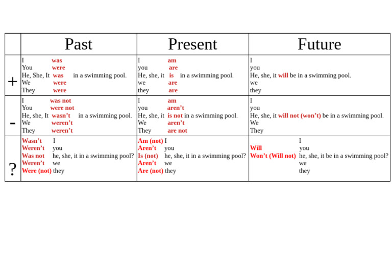 Grammar Table - To Be | PDF