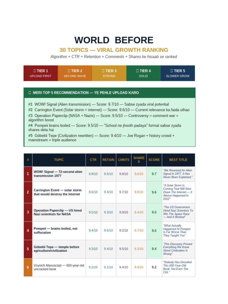 30 Topics Viral Ranking | PDF