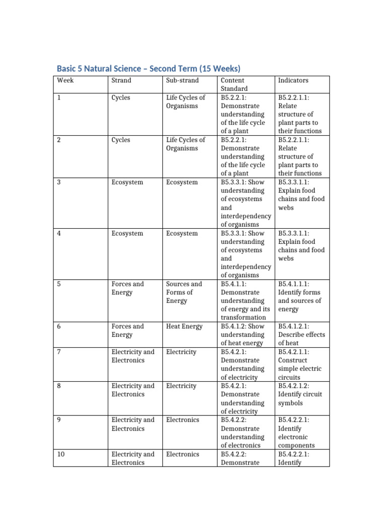 B5 Natural Science Full 15 Weeks | PDF | Life Cycle Assessment ...