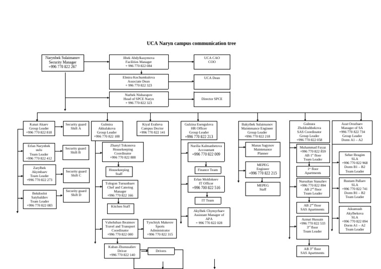 UCA Naryn campus communication tree | PDF
