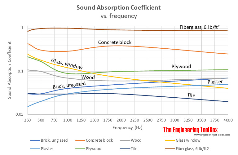 Sound Absorption Coefficient Frequency | PDF