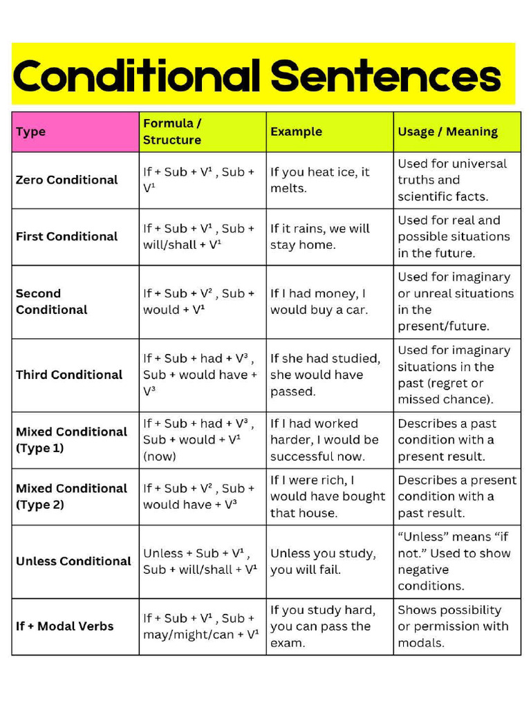 Conditional Sentence | PDF