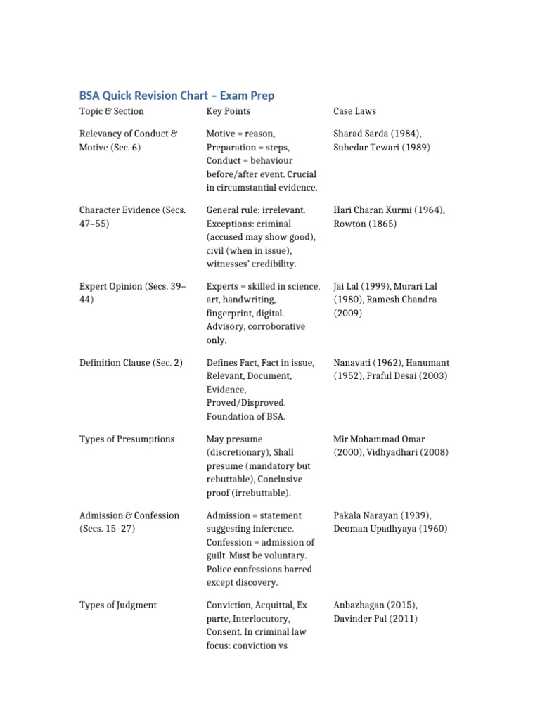 BSA Quick Revision Chart | PDF | Evidence | Legal Procedure