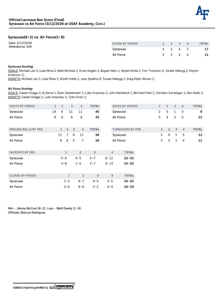 Syracuse vs. Air Force Men's Lacrosse Box Score | PDF | Sports Rules ...