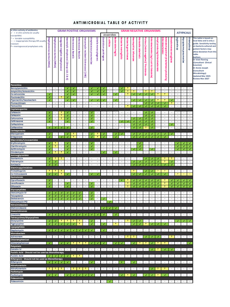 Table of Antimicrobial Activity | PDF | Staphylococcus Aureus | Pneumonia