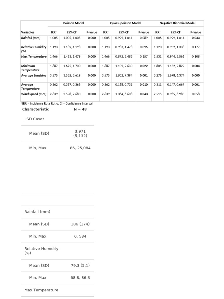 Regression Table for Publication LSD With Wind Speed | PDF