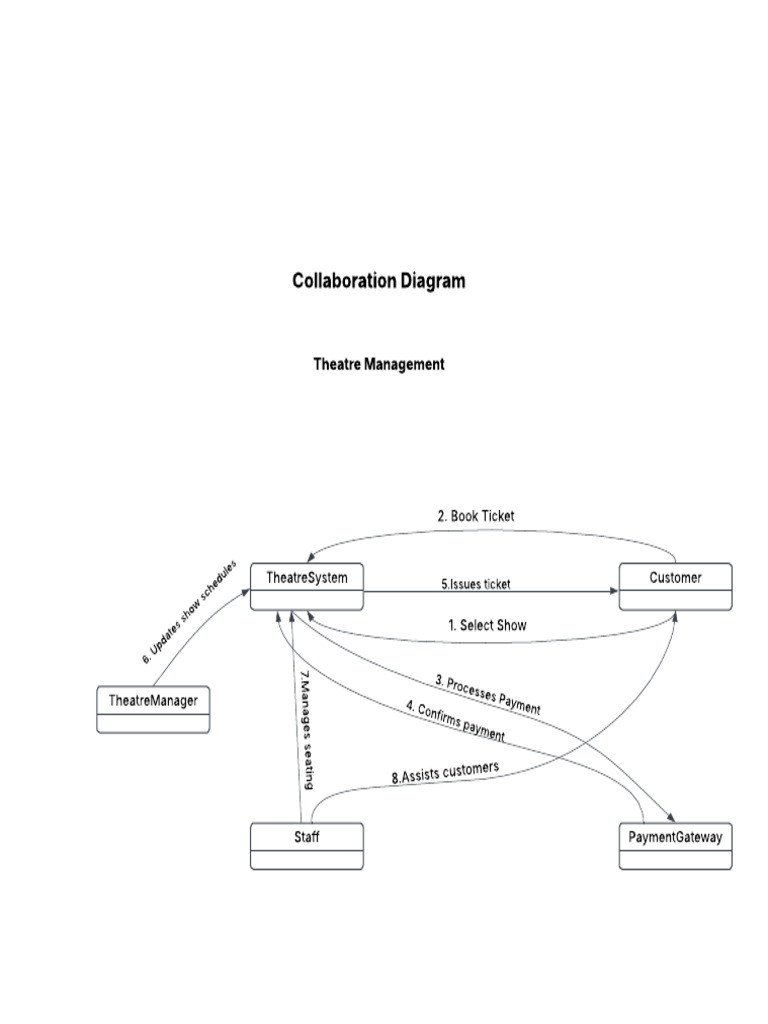 Collaboration Diagram - Theatre Management System | PDF