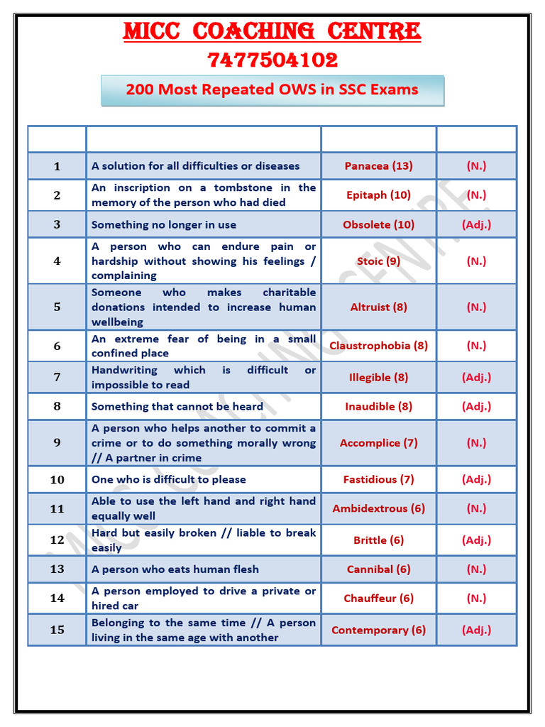 200 Most Repeated OWS in SSC Exams | PDF