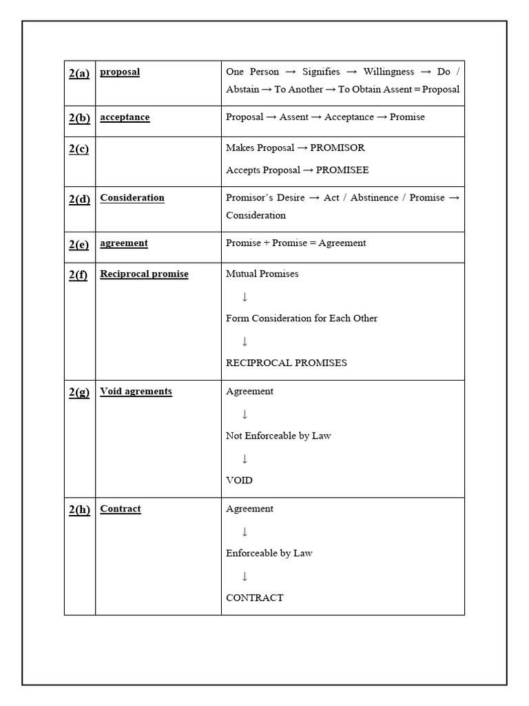 Contract Notes | PDF | Misrepresentation | Breach Of Contract