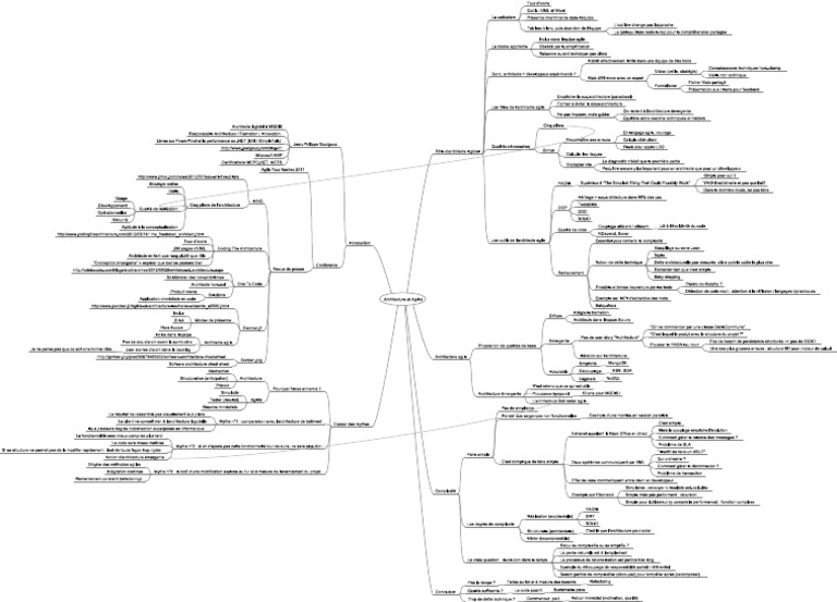 Mind Map Architecture A Gil It e | PDF