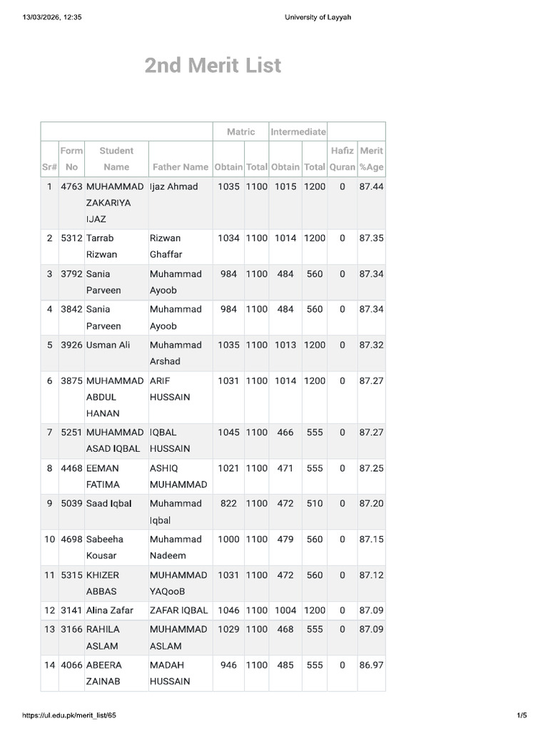 Merit List2 | PDF