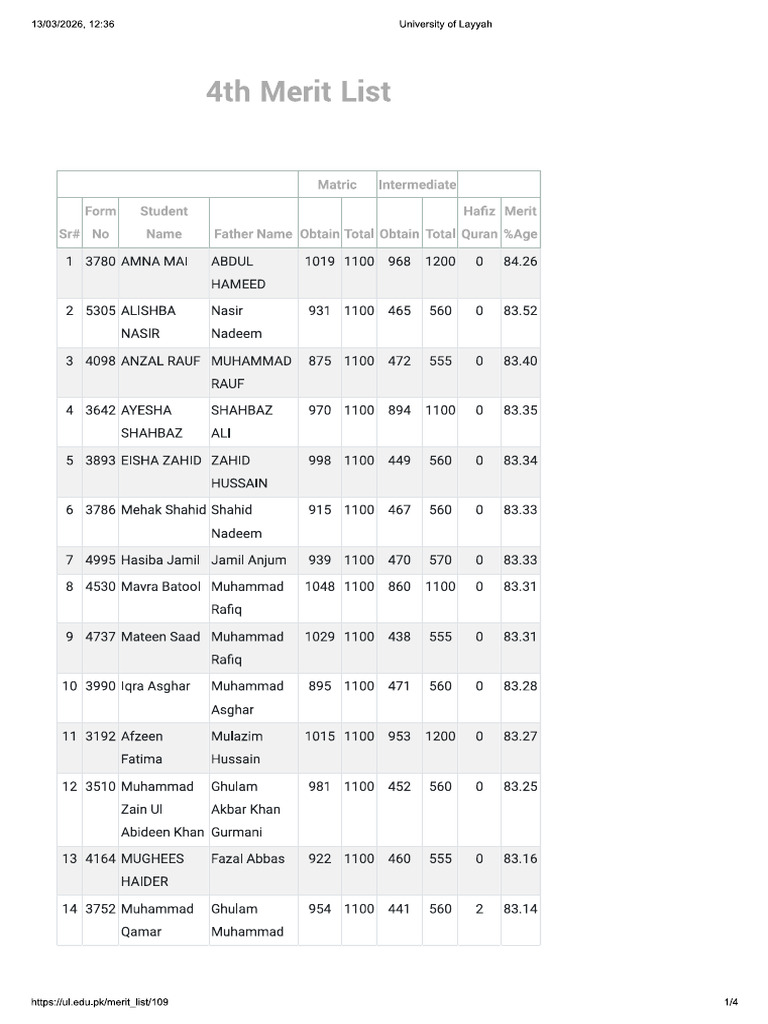 Merit List4 | PDF